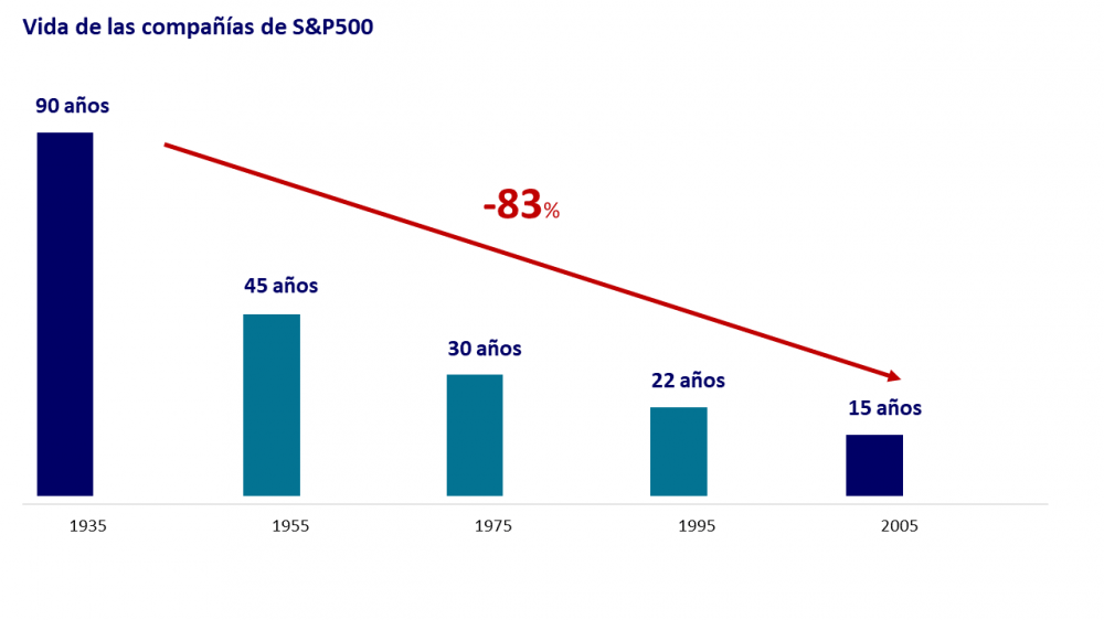 life-span-S&P500-decreasing